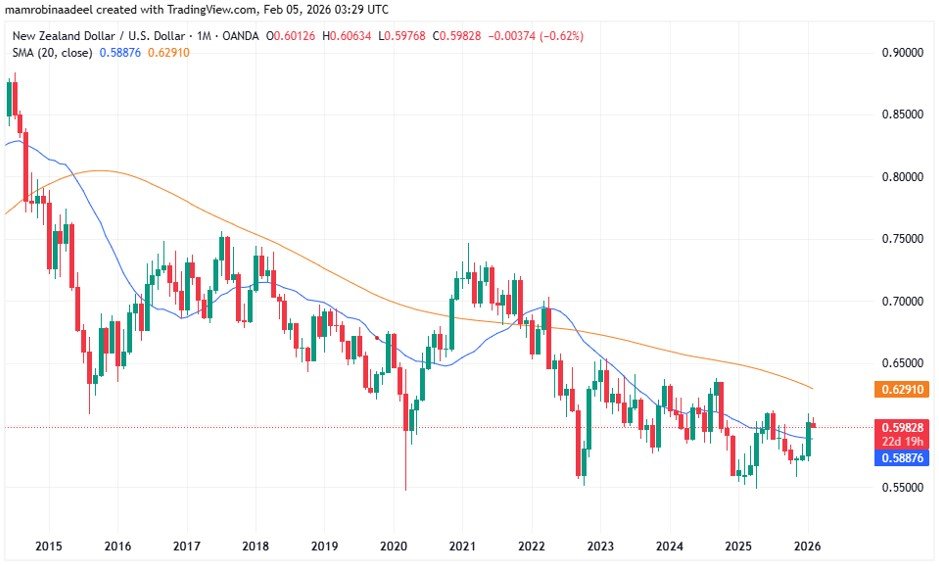 NZDUSD as on 5th Feb. 2026