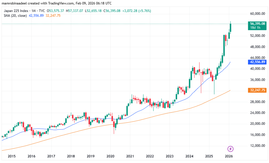 Nikkei225 as on 9th Feb. 2026