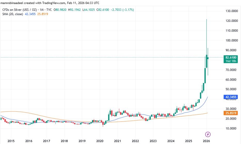 Silver Price as on 11th Feb. 2026 after US Retail Sales report