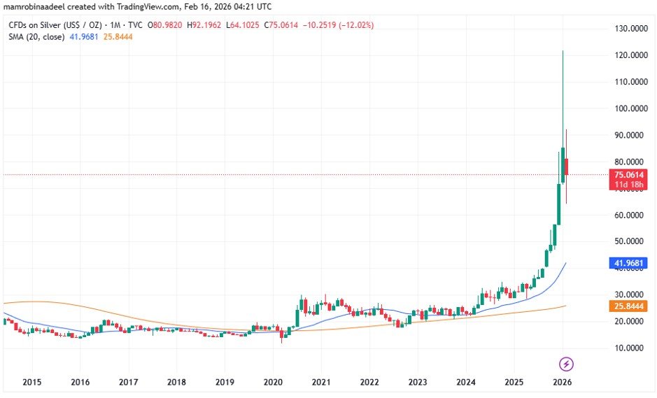Silver Price as on 16th Feb. 2026