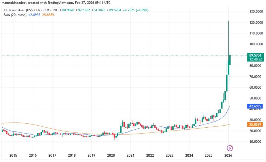 Silver Price as on 27th Feb. 2026