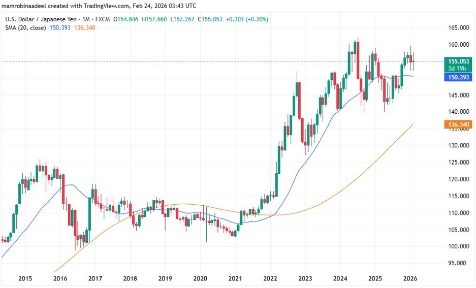 USDJPY as on 24th Feb. 2026