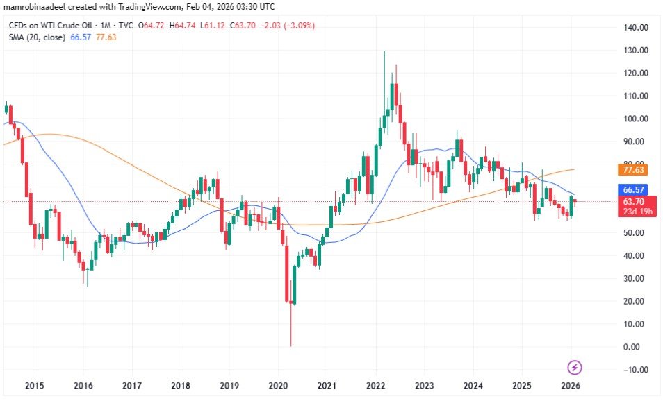 WTI Crude Oil as on 4th Feb. 2026