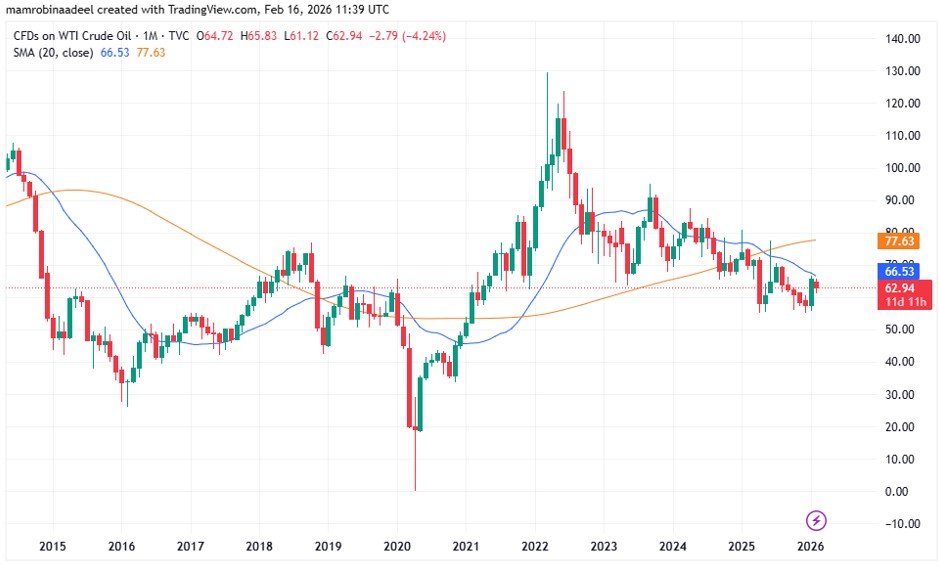 WTI Crude Oil price as on 16th Feb. 2026