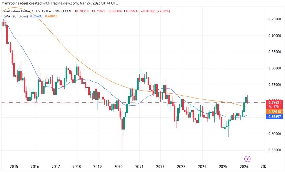 AUDUSD as on 24th March 2026