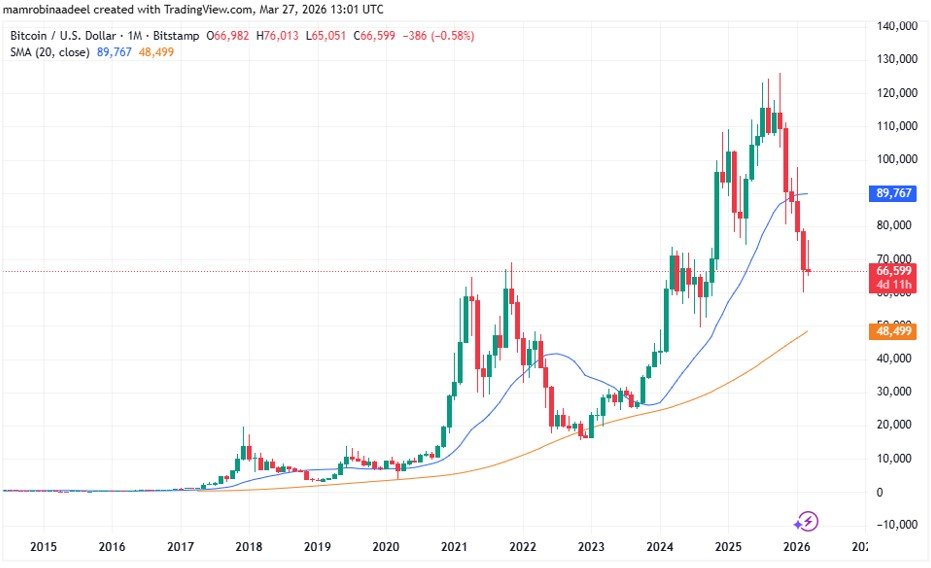 Bitcoin Price as on 27th March 2026