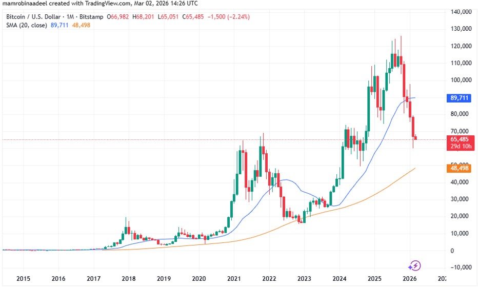 Bitcoin Price as on 2nd March 2026