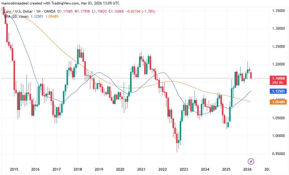 EURUSD as on 3rd March 2026