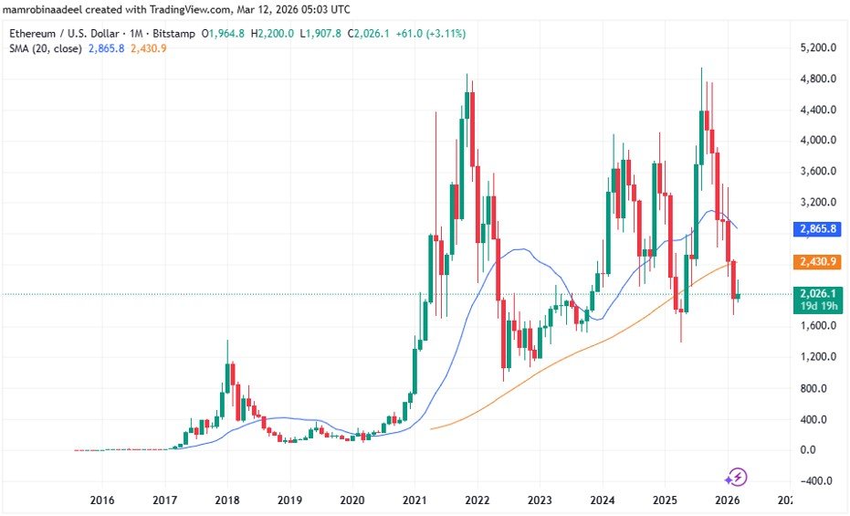 Ethereum Price as on 12th March 2026