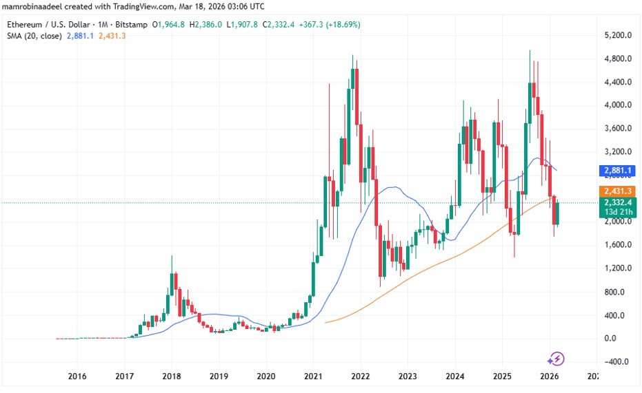Ethereum Price as on 18th March 2026