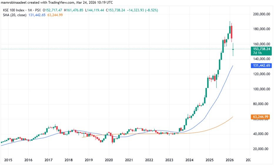 KSE100 Index as on 24th March 2026 after PSX took rebound amid Diplomatic efforts