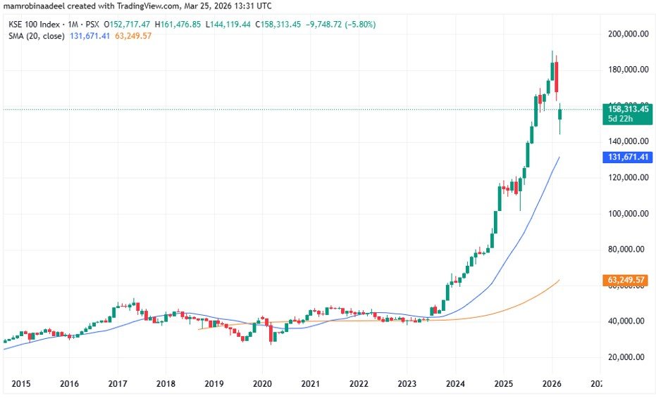 KSE100 Index as on 25th March 2026 after Historical recovery in PSX