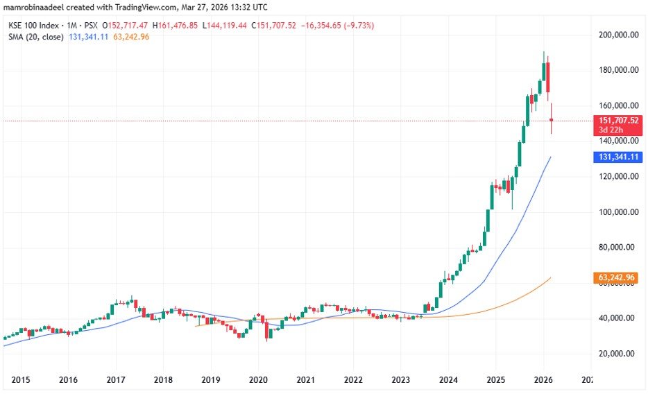 KSE100 Index as on 27th March 2026 as PSX lost more than 1000 points.