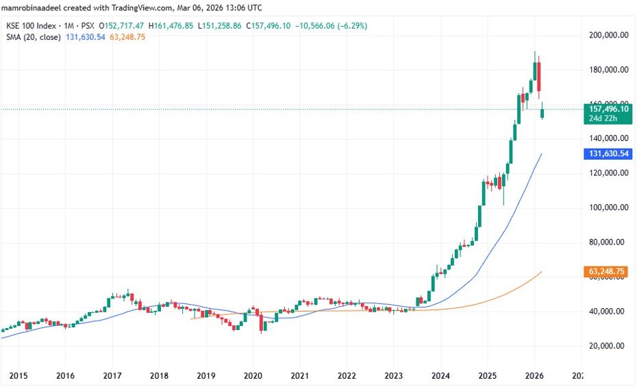 KSE100 Index as on 6th March 2026