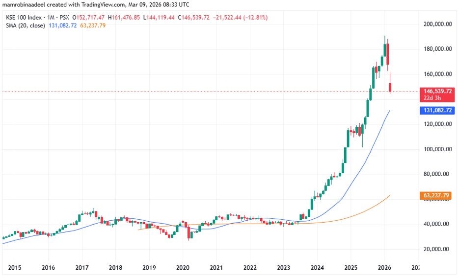 KSE100 Index as on 9th March 2026 after PSX Crashed
