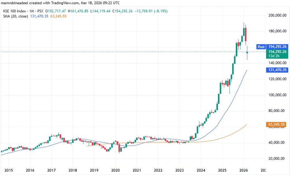 KSE100 as on 18th March 2026 as PSX took rebound
