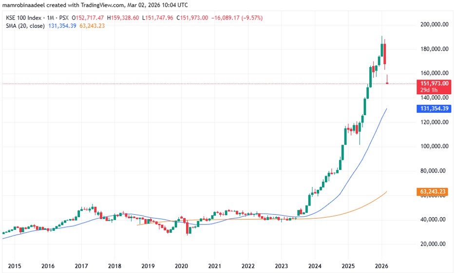 KSE100 as on 2nd March 2026 after Syed Ali Khamenei's Martyrdom