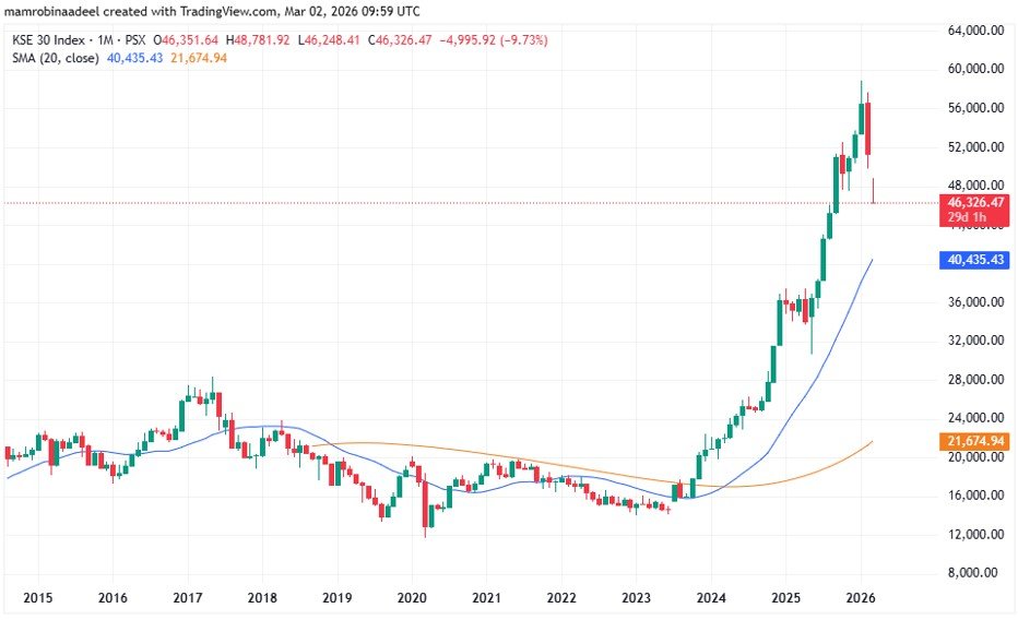 KSE30 index as on 2nd March 2026 after War in Iran