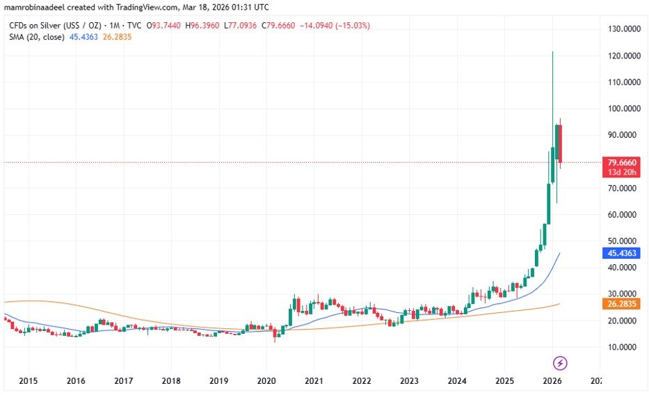 Silver Price as on 18th March 2026