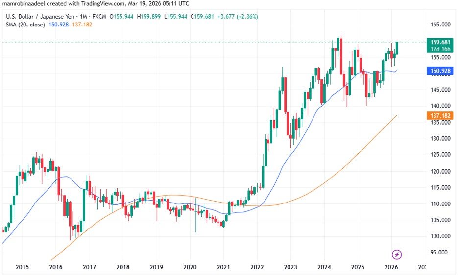 USDJPY as on 19th March 2026 after BOJ Monetary Policy Decision