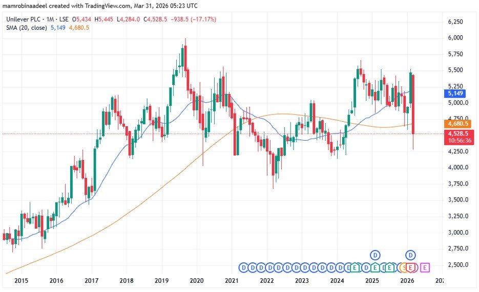 Unilever Share Price in London Stock Exchange as on 31st March 2026