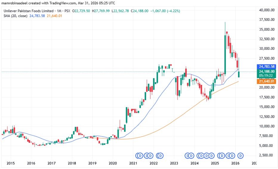 Unilever Share Price rises in Pakistan Stock Exchange today