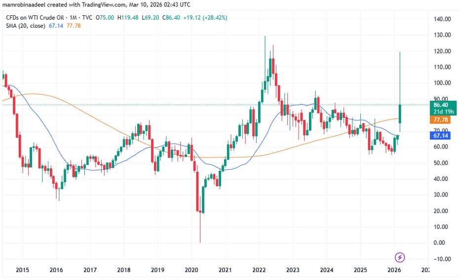 WTI Crude Oil as on 10th March 2026 after Comments from Donald Trump about Iran War