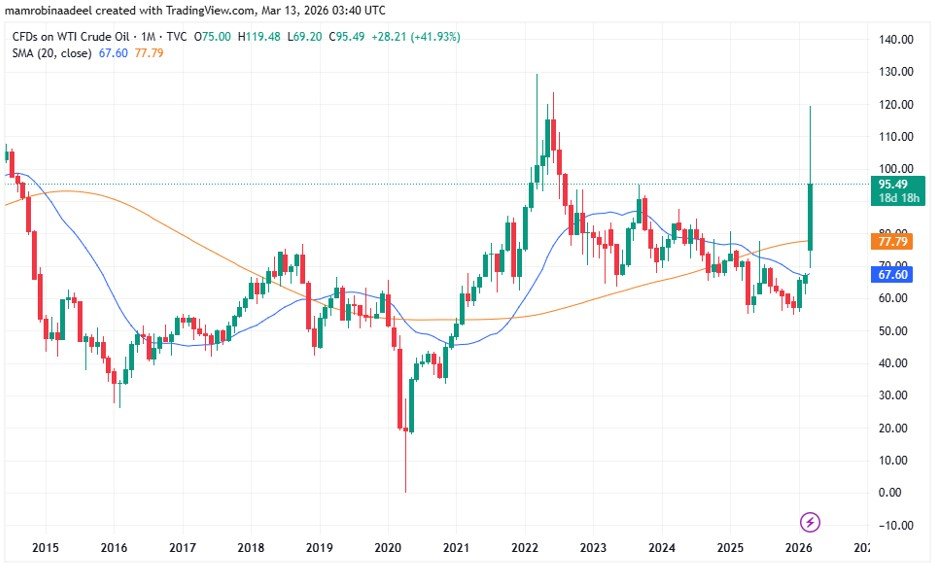 WTI Crude Oil as on 13th March 2026