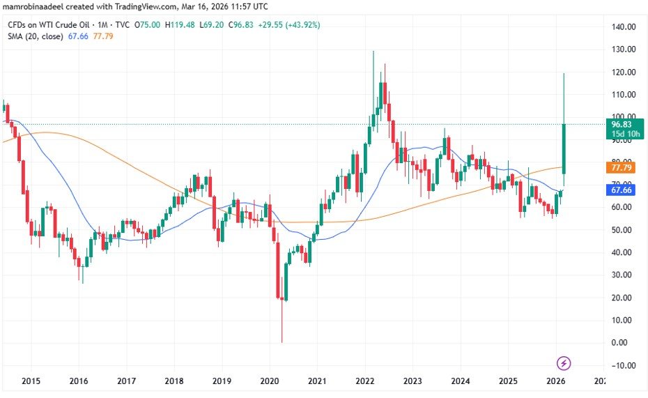 WTI Crude Oil as on 16th March 2026