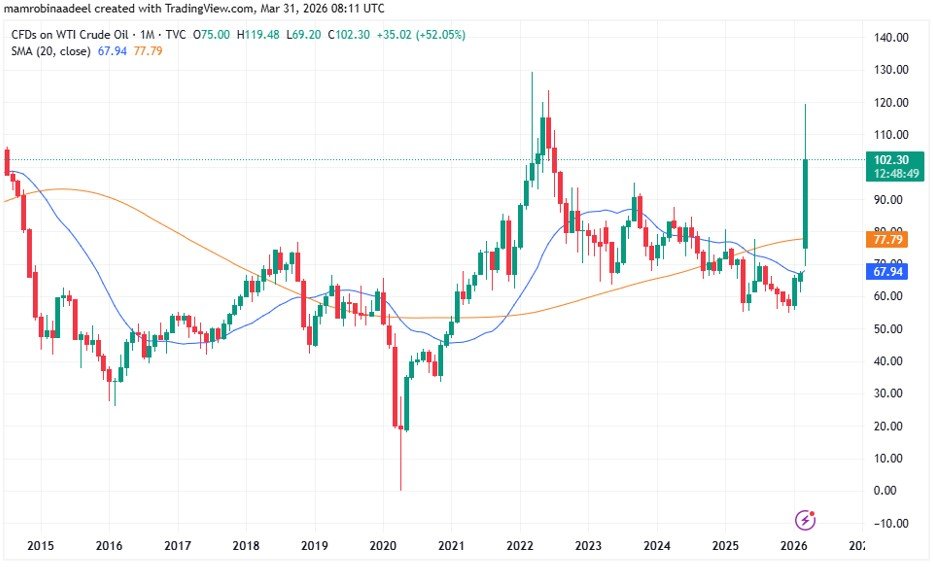 WTI Crude Oil as on 31st March 2026