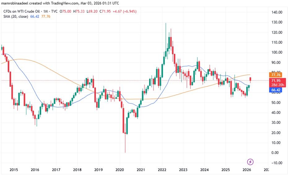 WTI Crude Oil as on 3rd March 2026 after uncertainty on Strait of Hormuz 