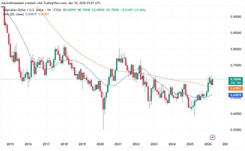 AUDUSD as on 10th April 2026