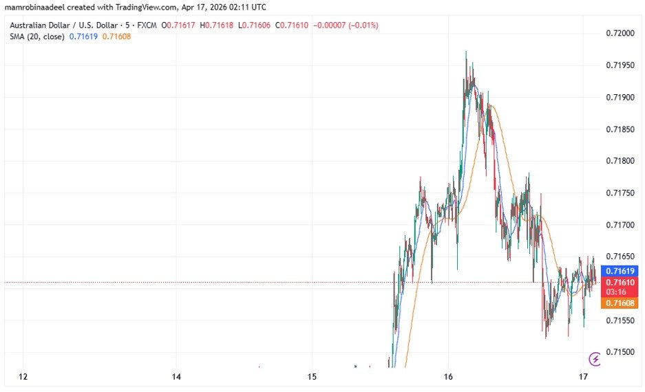 AUDUSD as on 17th April 2026