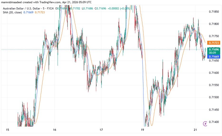 AUDUSD as on 21st April 2026