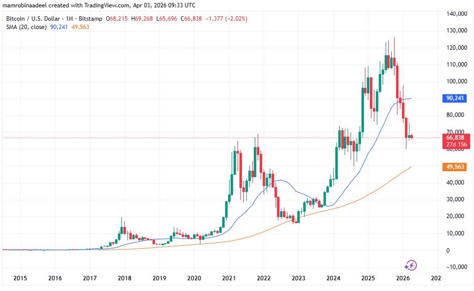 Bitcoin Price as on 3rd April 2026