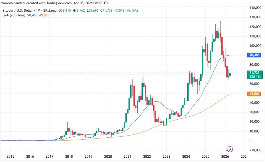 Bitcoin Price as on 8th April 2026
