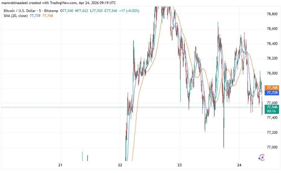 Bitcoin as on 24th April 2026