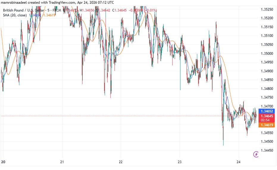 GBPUSD as on 24th April 2026 after UK Retail Sales Report