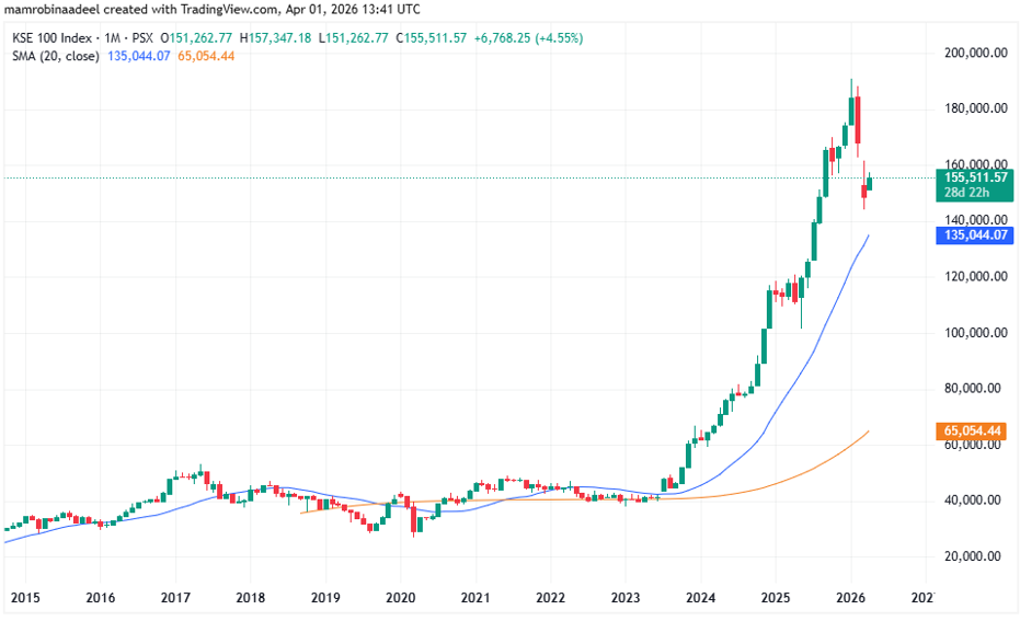 KSE100 Index as on 1st April 2026 as PSX Took historical rebound on Geopolitical de-escalation