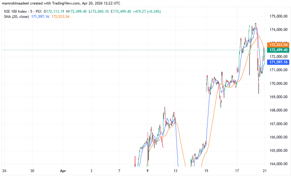 KSE100 Index as on 20th April 2026 amid negative sentiment in PSX
