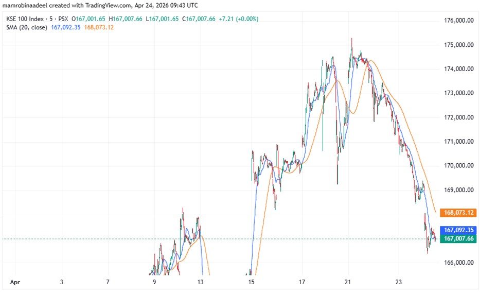 KSE100 Index as on 24th April 2026 while PSX under shock wave of US Iran War