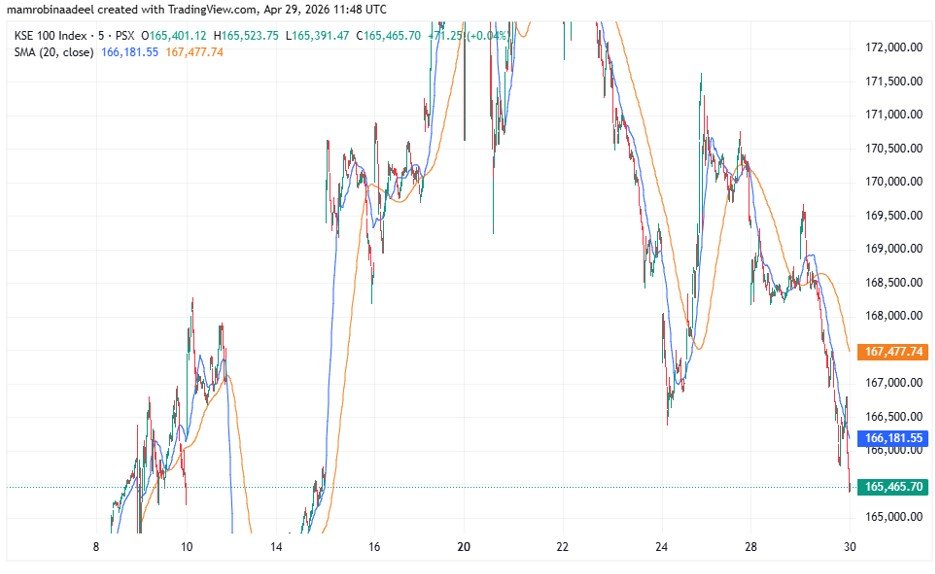 KSE100 Index as on 29th April 2026 amid uncertainty in PSX