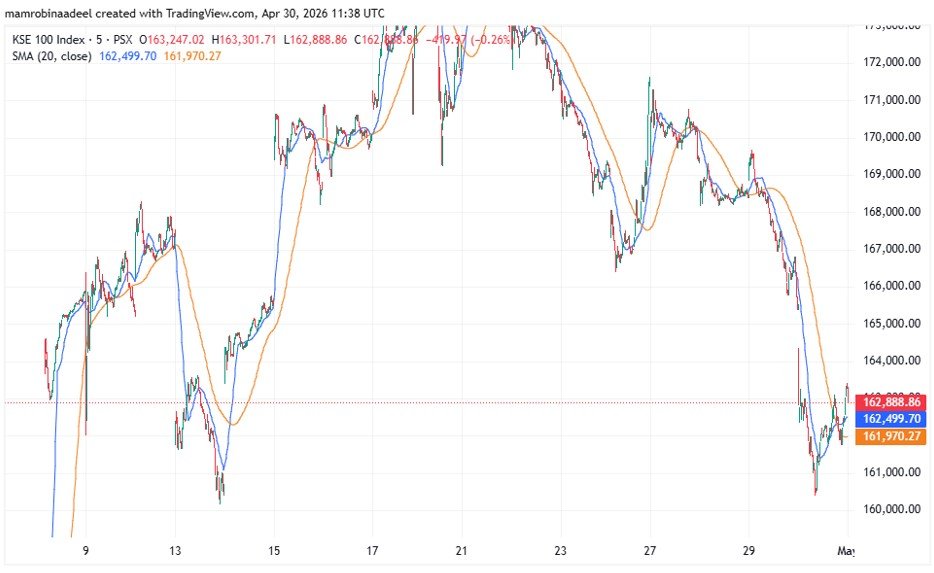KSE100 Index as on 30th April 2026 Amid Selling pressure in PSX