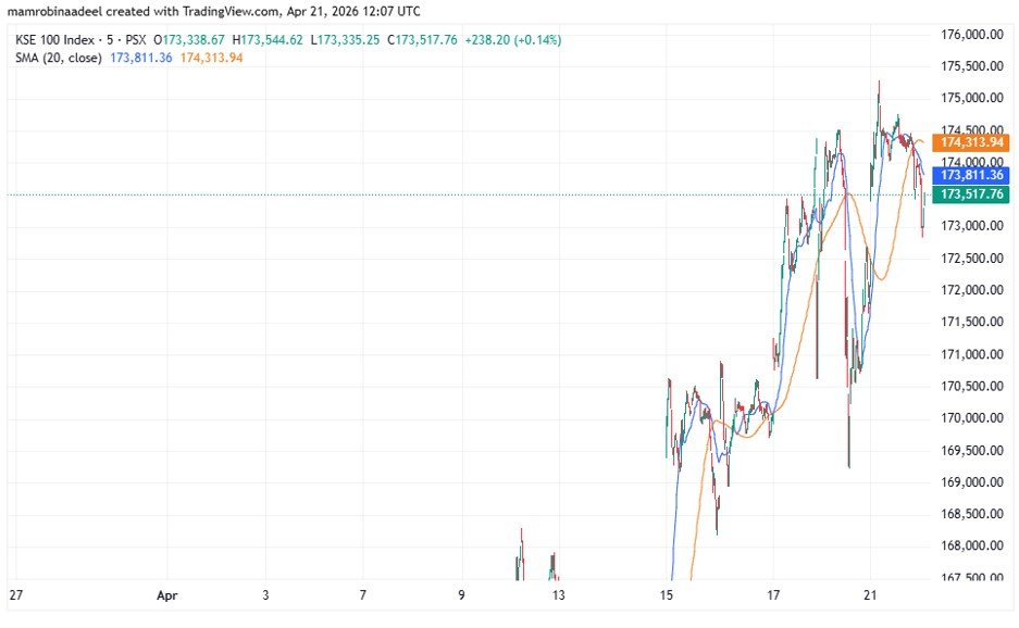 KSE100 as on 21st April 2026 while PSX Took Rebound