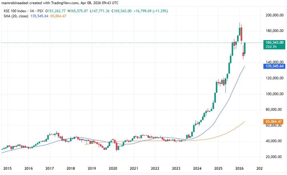 KSE100 as on 8th April 2026 as PSX got historical rally after Middle East Ceasefire