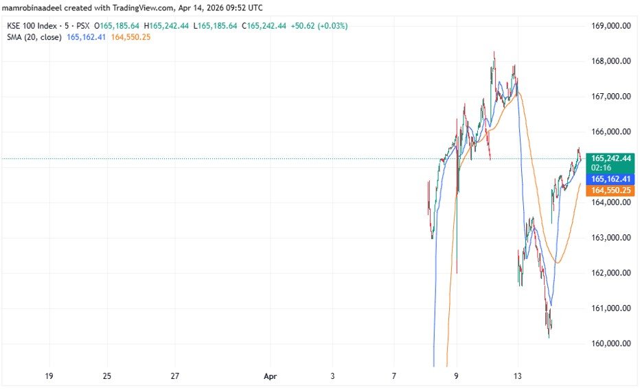KSE100 index as on 14th April 2026 while PSX Surged on US-Iran Deal