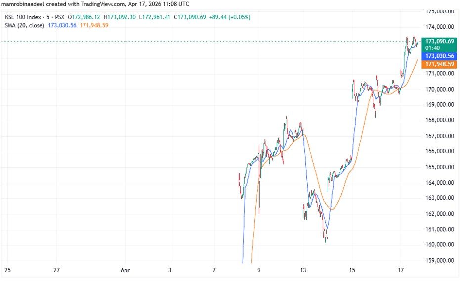 KSE100 index as on 17th April 2026 while PSX continues bullish Rally.