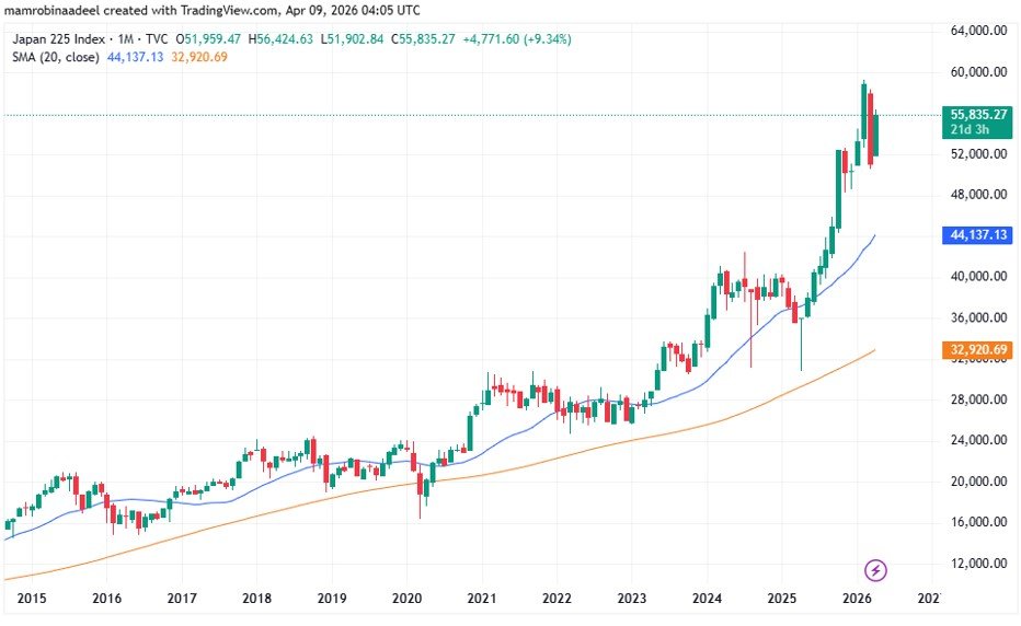 NIKKEI225 as on 9th April 2026