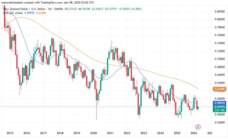 NZDUSD as on 8th April 2026 after RBNZ Monetary Policy announcement