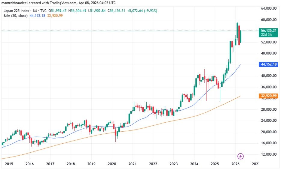 Nikkei225 as on 8th April after Global Stocks Surged on US Iran Ceasefire